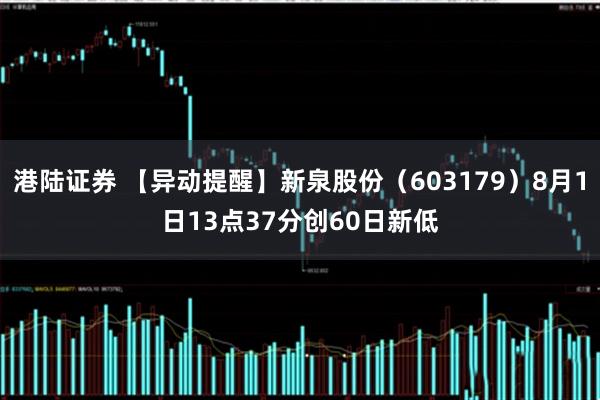 港陆证券 【异动提醒】新泉股份（603179）8月1日13点37分创60日新低